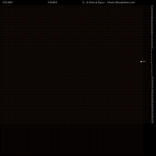 Free Point and Figure charts Microvision, Inc. MVIS share USA Stock Exchange 