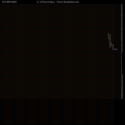 Free Point and Figure charts Myers Industries, Inc. MYE share USA Stock Exchange 