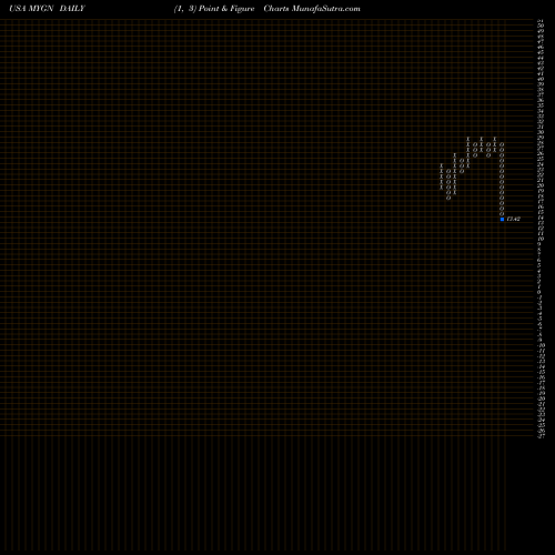 Free Point and Figure charts Myriad Genetics, Inc. MYGN share USA Stock Exchange 