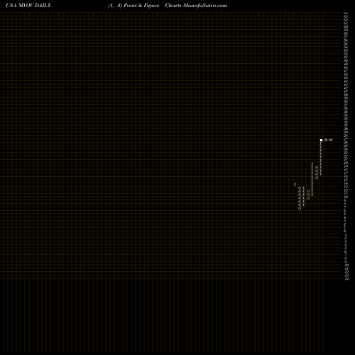 Free Point and Figure charts Myovant Sciences Ltd. MYOV share USA Stock Exchange 