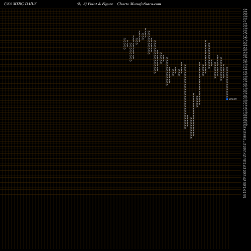 Free Point and Figure charts MYR Group, Inc. MYRG share USA Stock Exchange 