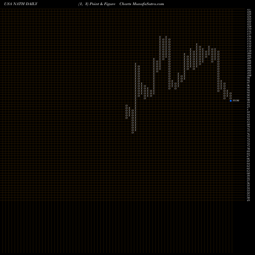 Free Point and Figure charts Nathan's Famous, Inc. NATH share USA Stock Exchange 