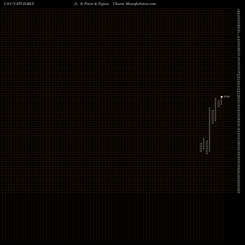 Free Point and Figure charts National Instruments Corporation NATI share USA Stock Exchange 