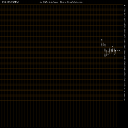 Free Point and Figure charts National Bank Holdings Corporation NBHC share USA Stock Exchange 