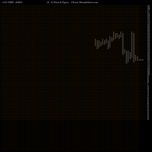 Free Point and Figure charts Neurocrine Biosciences, Inc. NBIX share USA Stock Exchange 