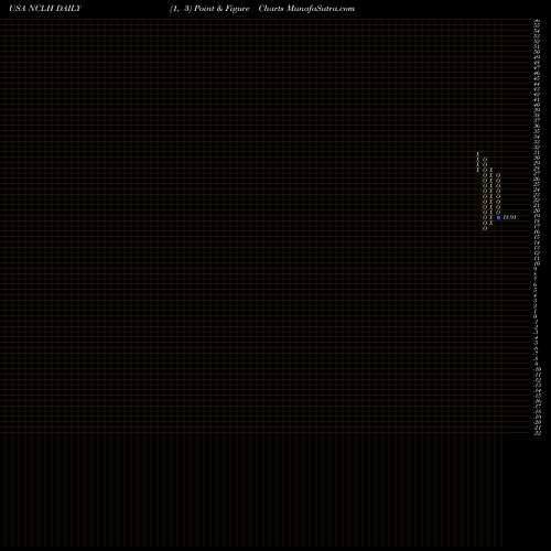 Free Point and Figure charts Norwegian Cruise Line Holdings Ltd. NCLH share USA Stock Exchange 