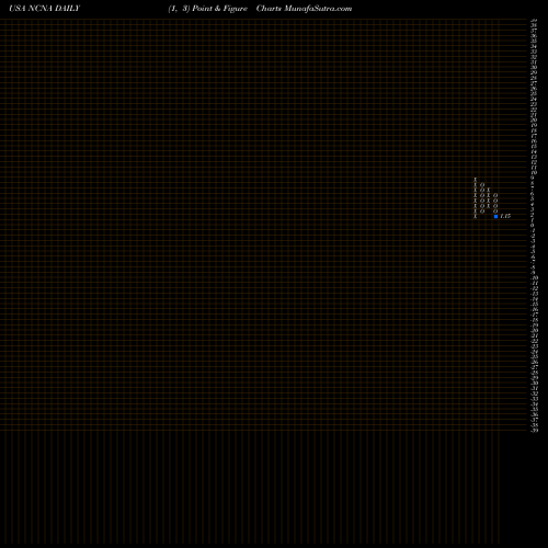 Free Point and Figure charts NuCana Plc NCNA share USA Stock Exchange 