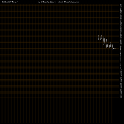 Free Point and Figure charts The9 Limited NCTY share USA Stock Exchange 