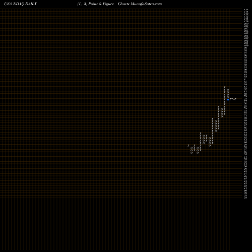 Free Point and Figure charts Nasdaq, Inc. NDAQ share USA Stock Exchange 