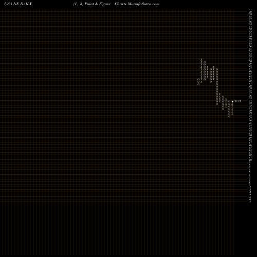 Free Point and Figure charts Noble Corporation NE share USA Stock Exchange 