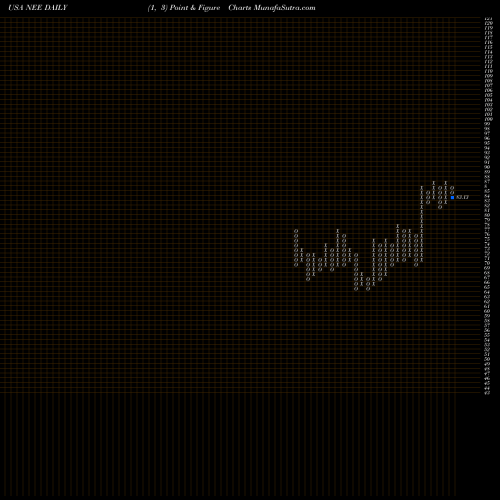 Free Point and Figure charts NextEra Energy, Inc. NEE share USA Stock Exchange 
