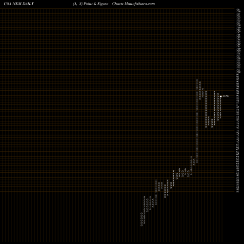 Free Point and Figure charts Newmont Mining Corporation NEM share USA Stock Exchange 