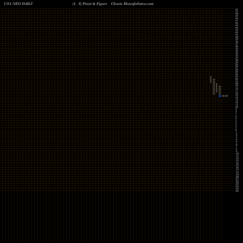 Free Point and Figure charts NeoGenomics, Inc. NEO share USA Stock Exchange 