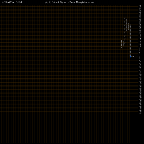 Free Point and Figure charts Neonode Inc. NEON share USA Stock Exchange 