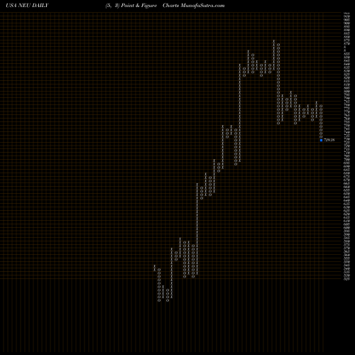 Free Point and Figure charts NewMarket Corporation NEU share USA Stock Exchange 