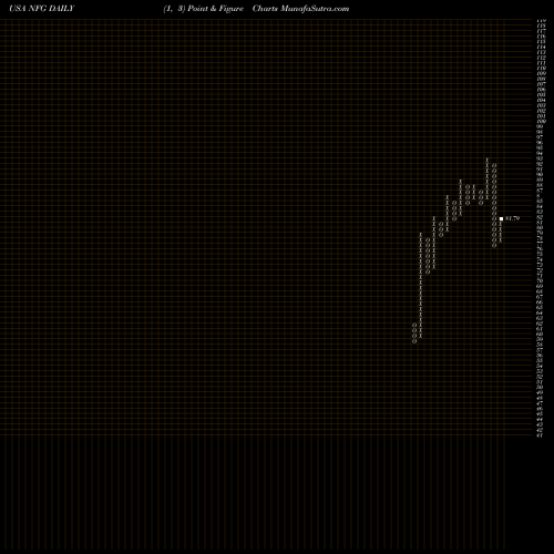 Free Point and Figure charts National Fuel Gas Company NFG share USA Stock Exchange 