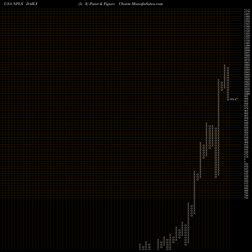 Free Point and Figure charts Netflix, Inc. NFLX share USA Stock Exchange 