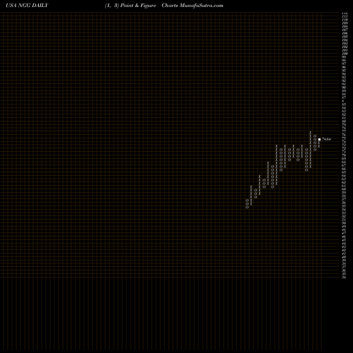 Free Point and Figure charts National Grid Transco, PLC NGG share USA Stock Exchange 
