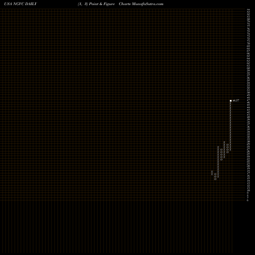 Free Point and Figure charts Natural Grocers By Vitamin Cottage, Inc. NGVC share USA Stock Exchange 