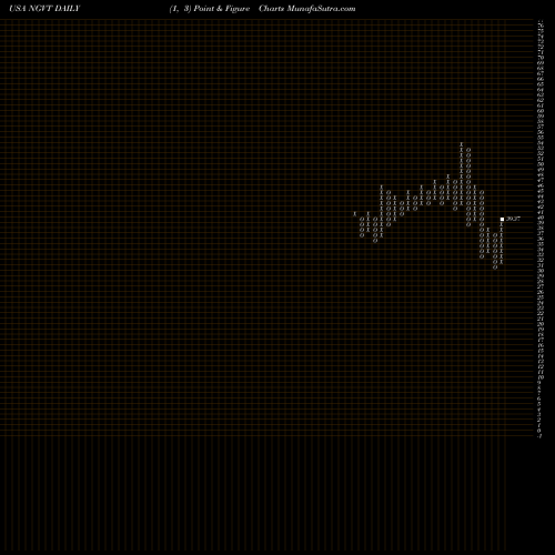 Free Point and Figure charts Ingevity Corporation NGVT share USA Stock Exchange 