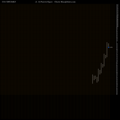 Free Point and Figure charts National Health Investors, Inc. NHI share USA Stock Exchange 