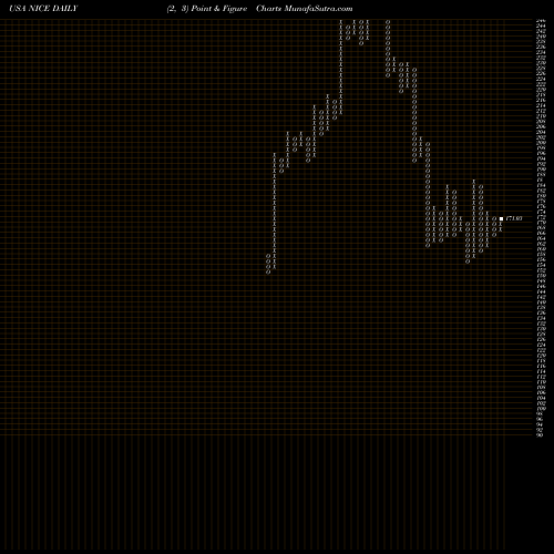 Free Point and Figure charts NICE Ltd NICE share USA Stock Exchange 