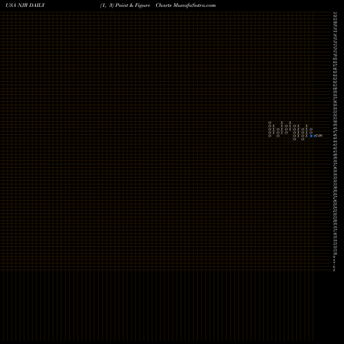 Free Point and Figure charts NewJersey Resources Corporation NJR share USA Stock Exchange 