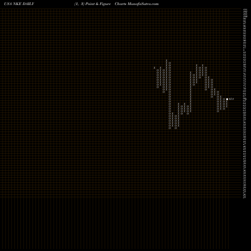 Free Point and Figure charts Nike, Inc. NKE share USA Stock Exchange 