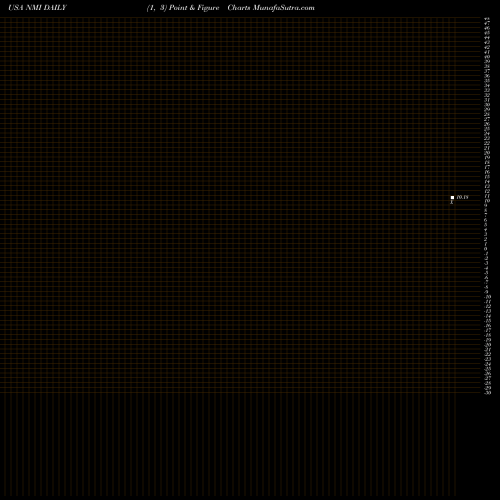 Free Point and Figure charts Nuveen Municipal Income Fund, Inc. NMI share USA Stock Exchange 