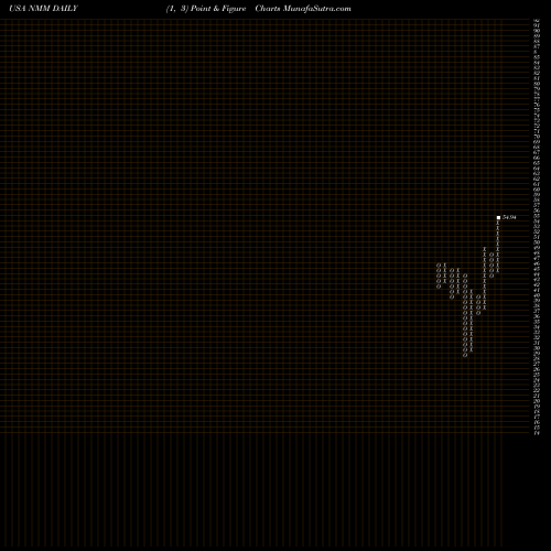 Free Point and Figure charts Navios Maritime Partners LP NMM share USA Stock Exchange 
