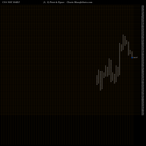 Free Point and Figure charts Northrop Grumman Corporation NOC share USA Stock Exchange 
