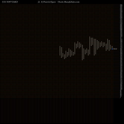 Free Point and Figure charts Novanta Inc. NOVT share USA Stock Exchange 