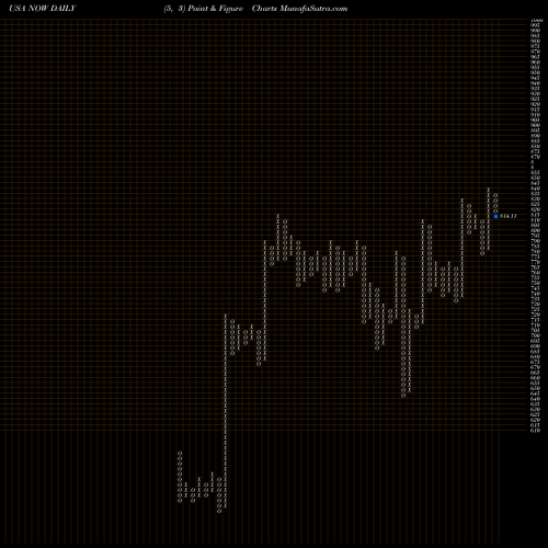 Free Point and Figure charts ServiceNow, Inc. NOW share USA Stock Exchange 