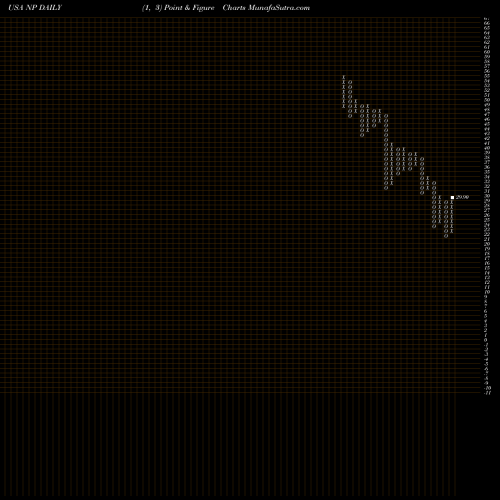Free Point and Figure charts Neenah, Inc. NP share USA Stock Exchange 