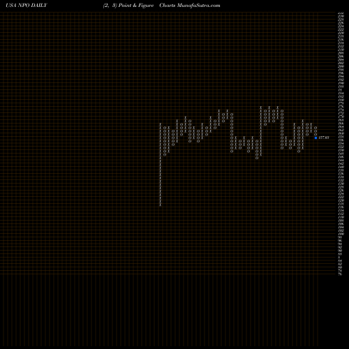Free Point and Figure charts EnPro Industries NPO share USA Stock Exchange 