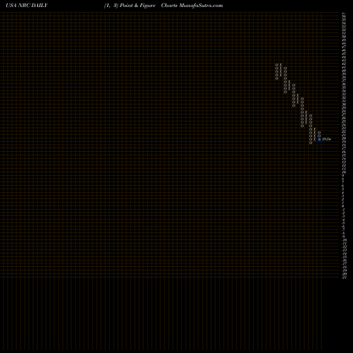 Free Point and Figure charts National Research Corporation NRC share USA Stock Exchange 