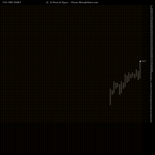 Free Point and Figure charts NRG Energy, Inc. NRG share USA Stock Exchange 