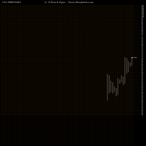 Free Point and Figure charts Northrim BanCorp Inc NRIM share USA Stock Exchange 