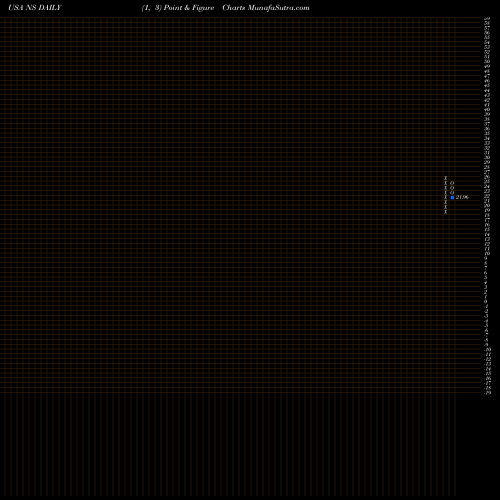 Free Point and Figure charts Nustar Energy L.P. NS share USA Stock Exchange 