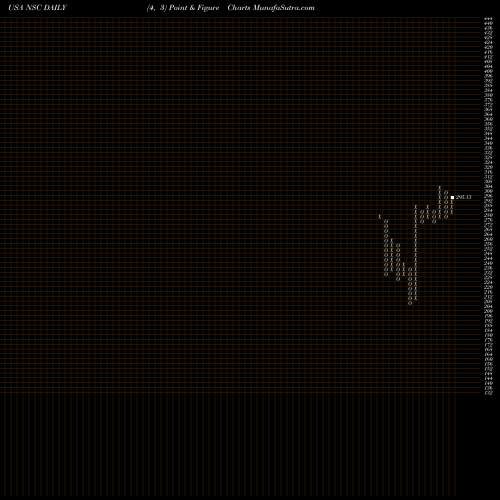 Free Point and Figure charts Norfolk Souther Corporation NSC share USA Stock Exchange 