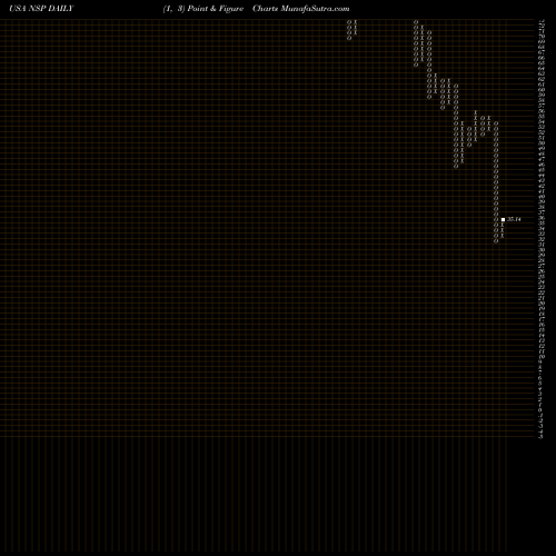 Free Point and Figure charts Insperity, Inc. NSP share USA Stock Exchange 