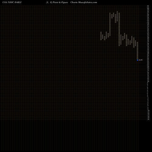 Free Point and Figure charts NAPCO Security Technologies, Inc. NSSC share USA Stock Exchange 