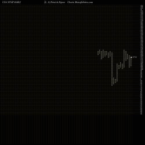 Free Point and Figure charts NetApp, Inc. NTAP share USA Stock Exchange 