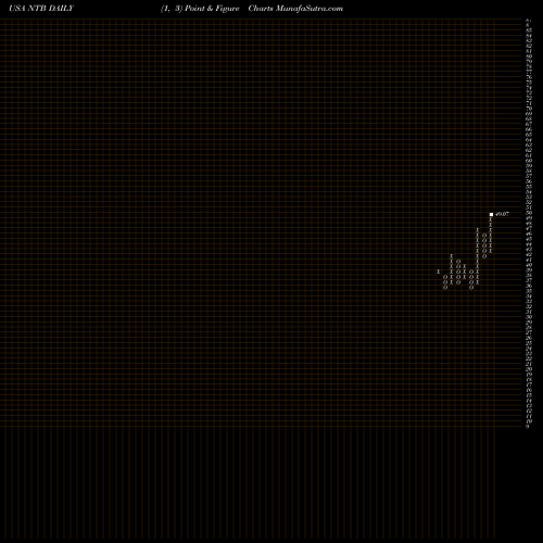 Free Point and Figure charts Bank Of N.T. Butterfield & Son Limited (The) NTB share USA Stock Exchange 