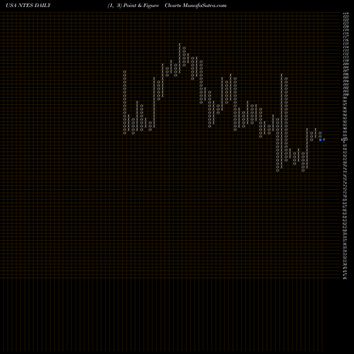 Free Point and Figure charts NetEase, Inc. NTES share USA Stock Exchange 