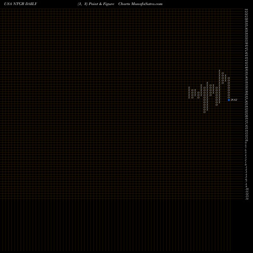 Free Point and Figure charts NETGEAR, Inc. NTGR share USA Stock Exchange 