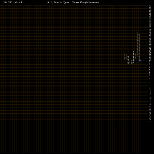 Free Point and Figure charts Intellia Therapeutics, Inc. NTLA share USA Stock Exchange 