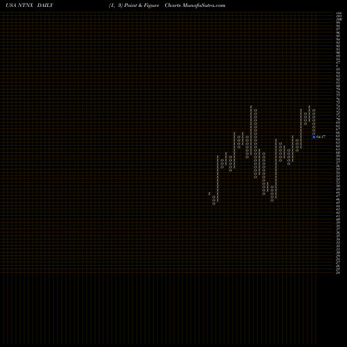 Free Point and Figure charts Nutanix, Inc. NTNX share USA Stock Exchange 