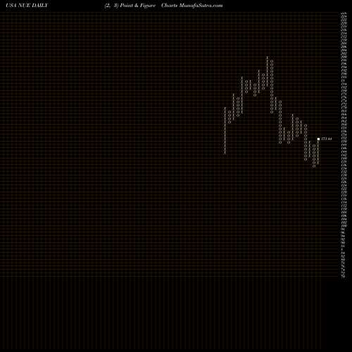 Free Point and Figure charts Nucor Corporation NUE share USA Stock Exchange 