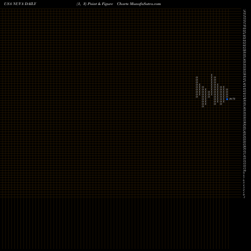 Free Point and Figure charts NuVasive, Inc. NUVA share USA Stock Exchange 